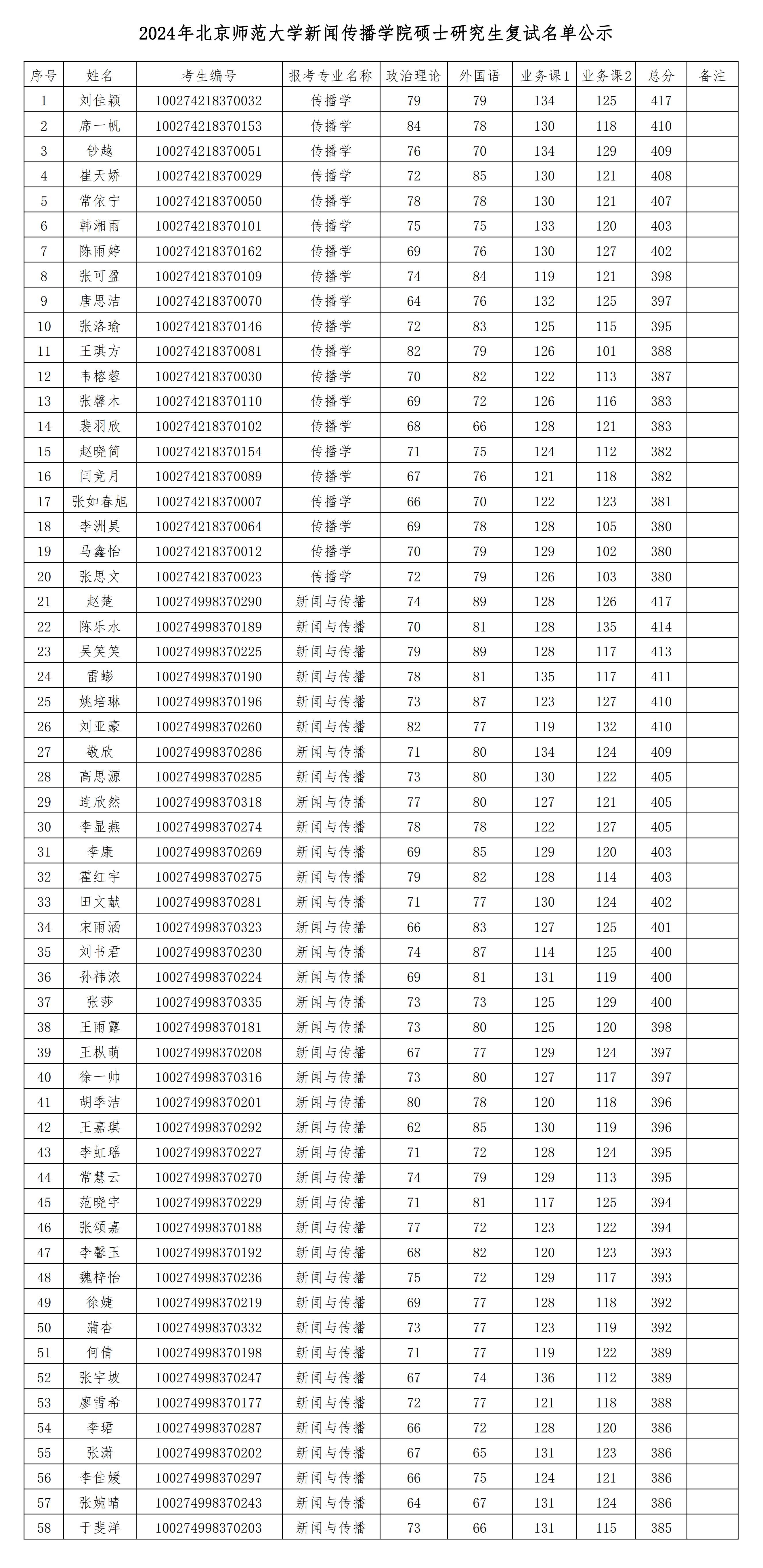 2024年tyc8722太阳集团硕士研究生复试名单公示_00.jpg