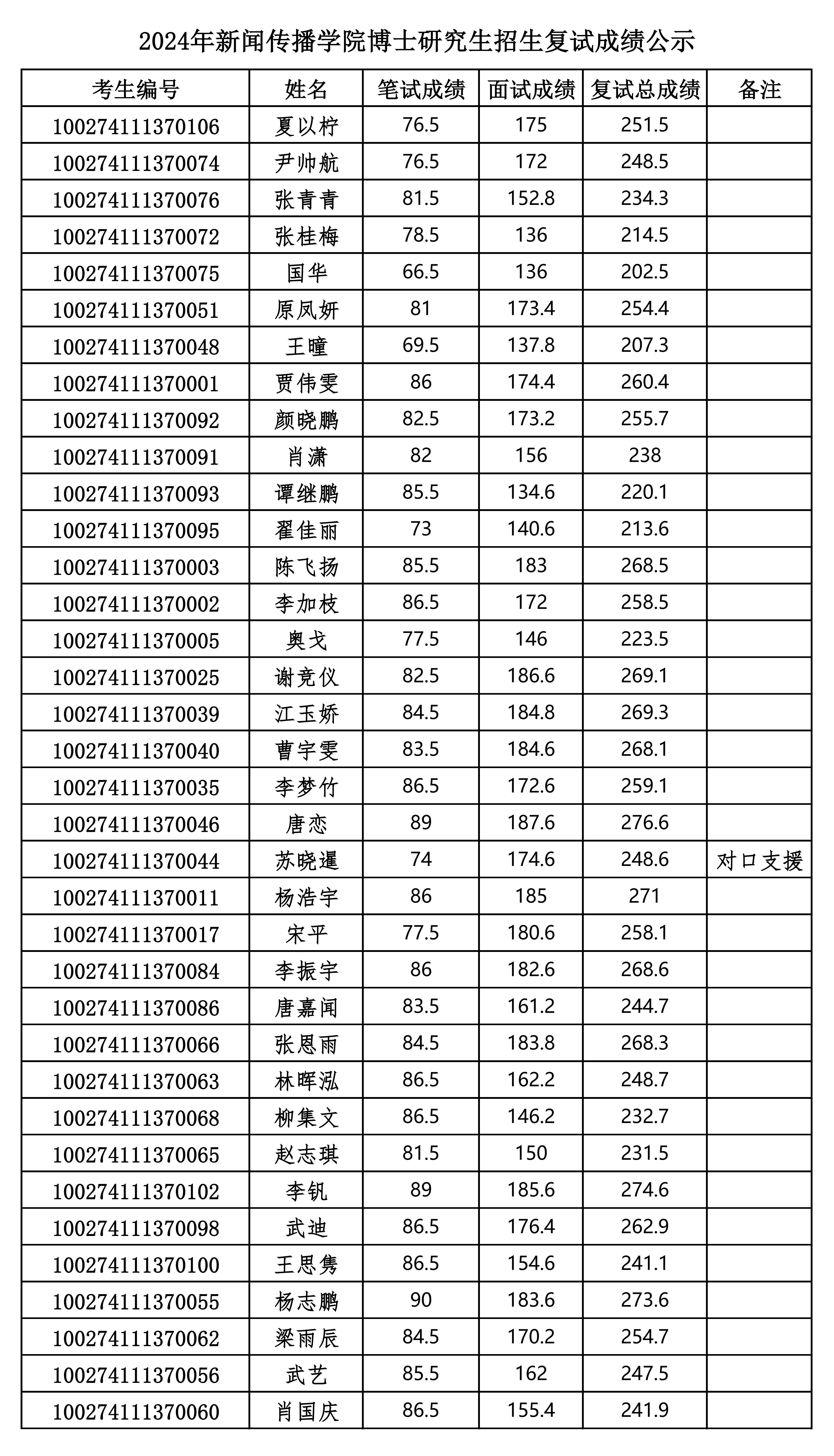 2024博士复试公示表1_00.jpg