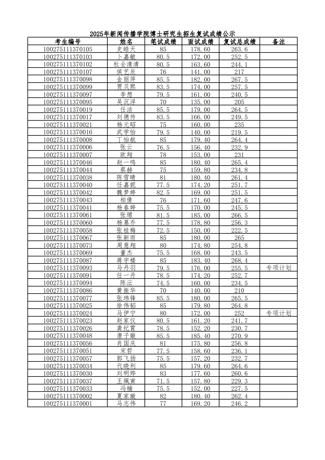 【网站发布】2025年tyc8722太阳集团博士研究生招生复试成绩公示_00.png